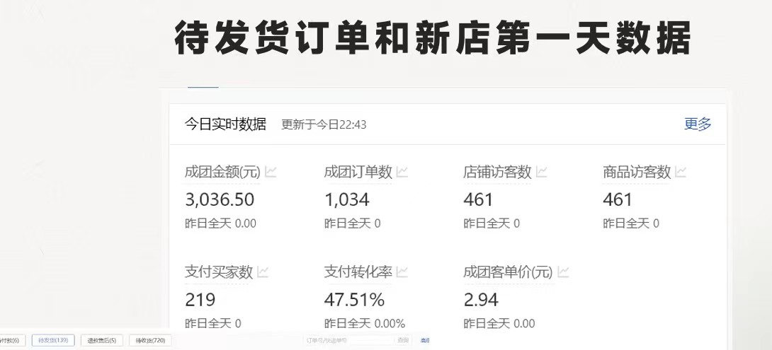 全新拼多多平台新项目日入4000 二天销售量过百单，无培训费、老经营代实际操作、新手褔利-缔造者